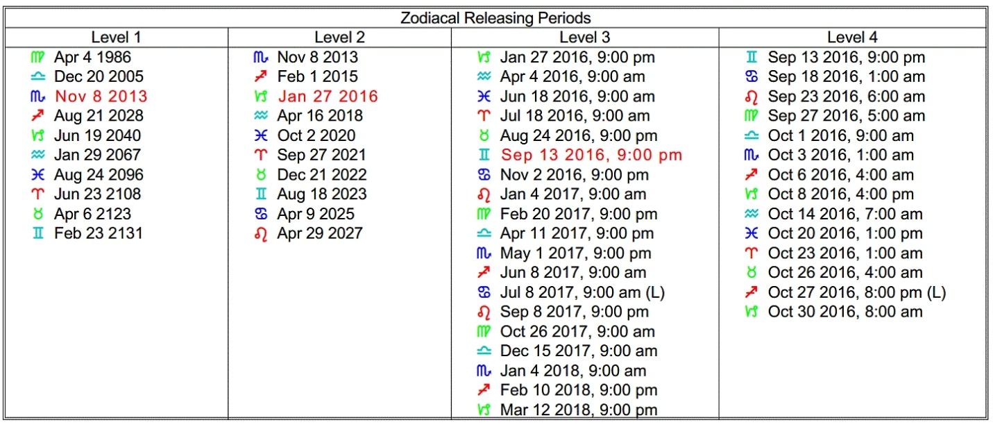 astrology-releasing-periods