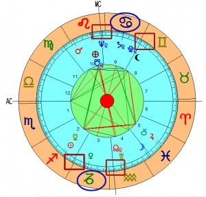 Casas y Signos Interceptados