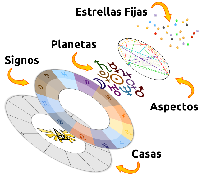 estructura carta astral partes planetas casas signos estrellas fijas
