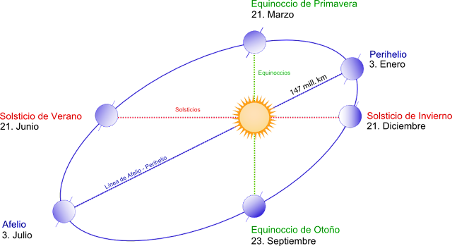 Equinoccios y solsticios