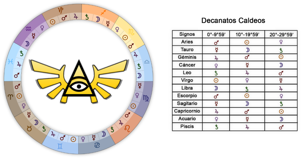 Decanatos-caldeos