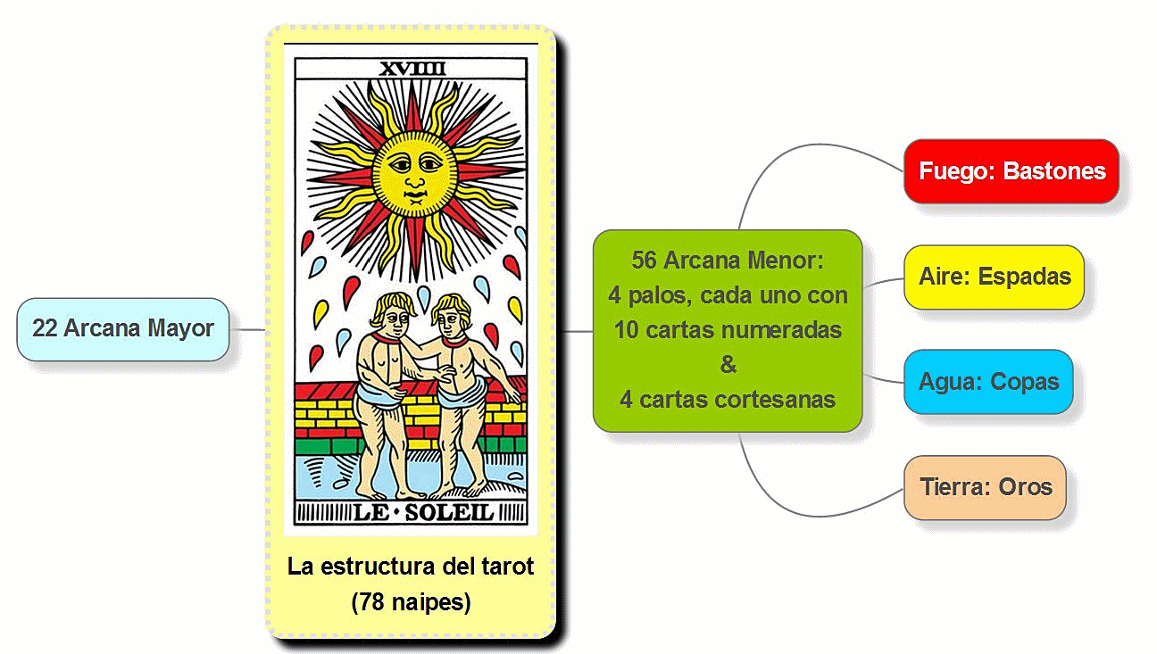 La estructura del tarot (la imagen es de El Sol del CBT Tarot de Yoav Ben-Dov)