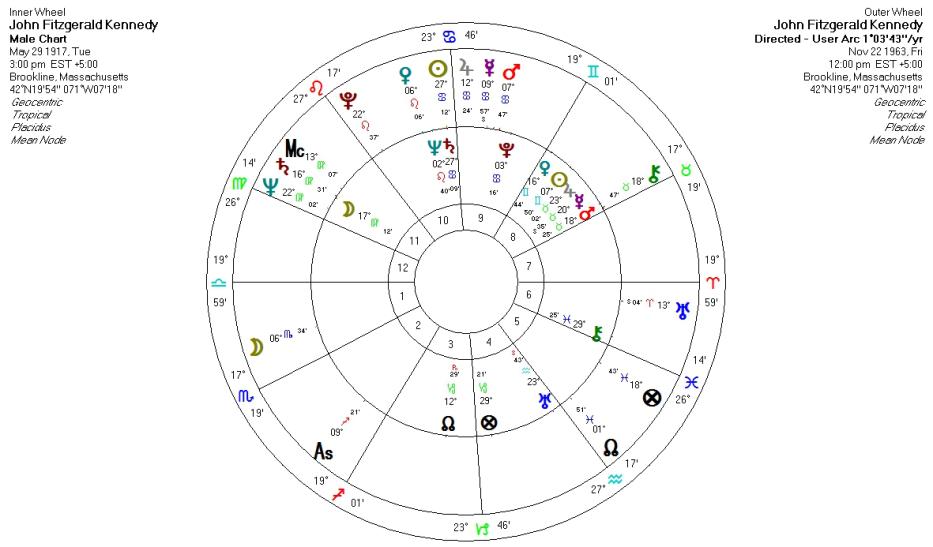astrologia-muerte-kennedy-kundig