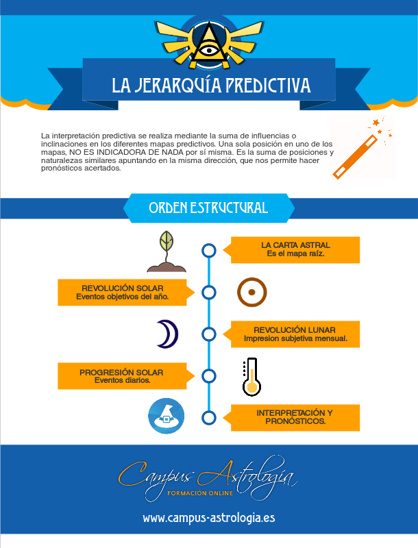 Jerarquia predictiva