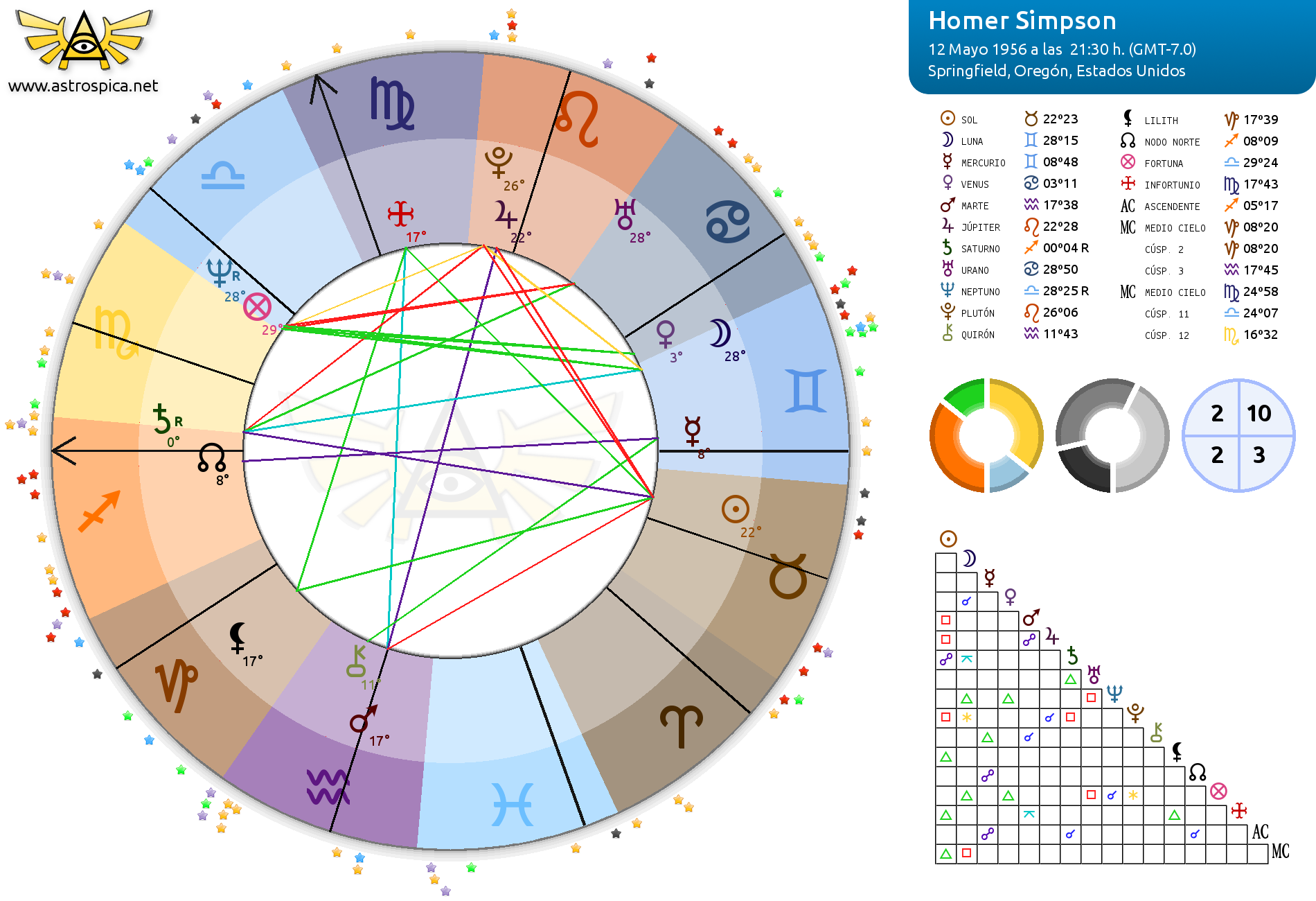 C:\Users\Óscar\Desktop\Campus Astrología\Imágenes\Homer Simpson.png