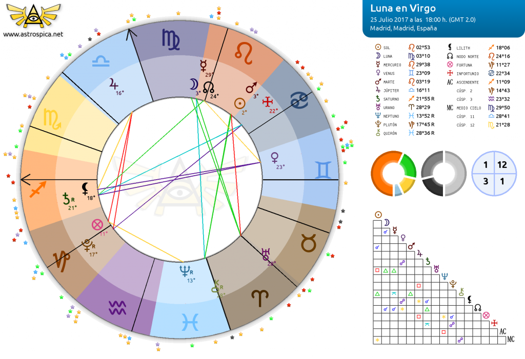 Luna en Virgo