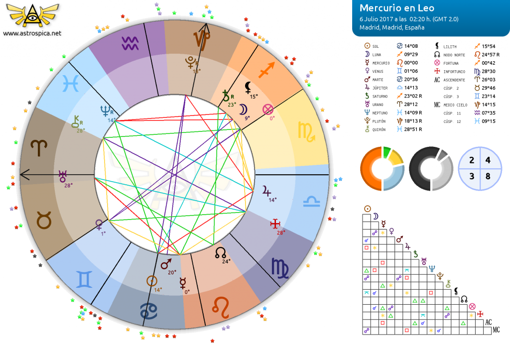 Mercurio en Leo (Carta Astral)