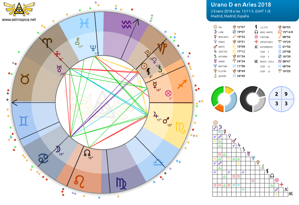 Urano D en Aries 2018