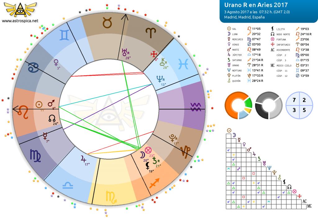 Urano R en Aries 2017