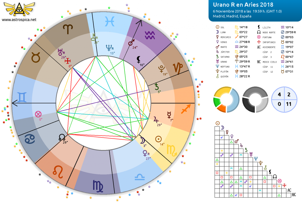 Urano R en Aries 2018