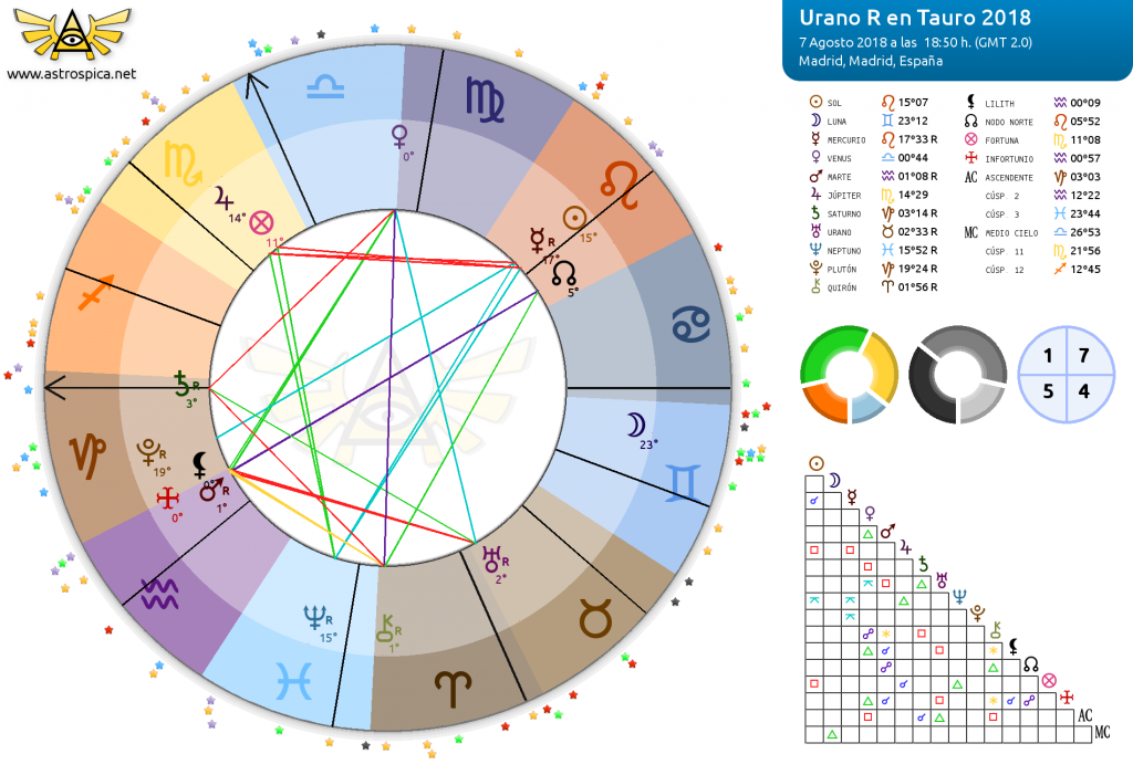 Urano R en Tauro 2018