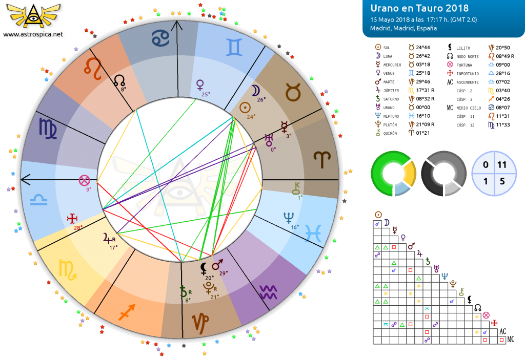 Urano en Tauro 2018