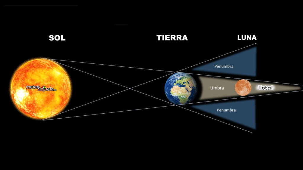 Todo lo que necesitas saber sobre los Eclipses « Campus Astrología