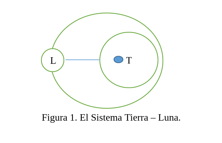 Figura 1. El Sistema Tierra – Luna. 