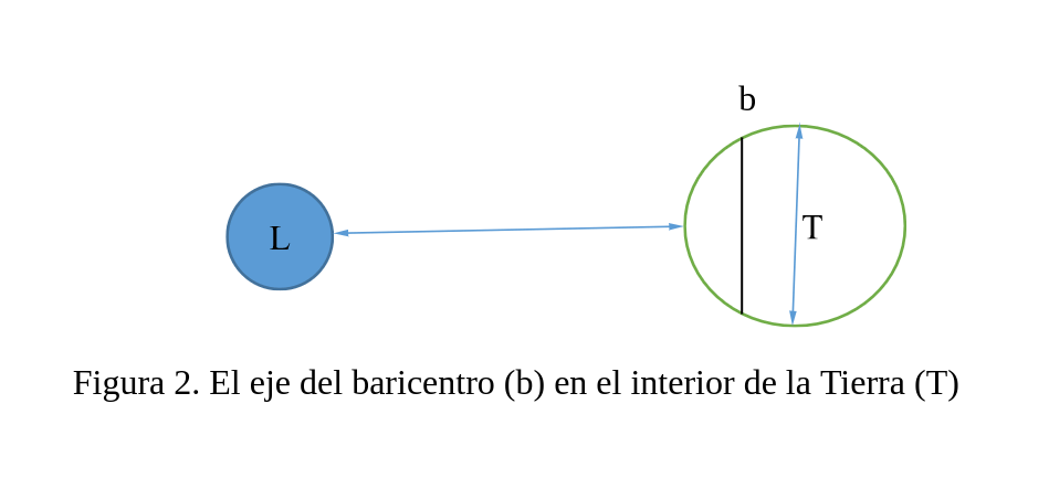 Figura 2. El eje del baricentro (b) en el interior de la Tierra (T)