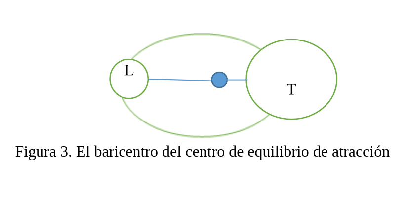 Figura 3. El baricentro del centro de equilibrio de atracción