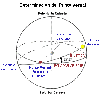 punto vernal