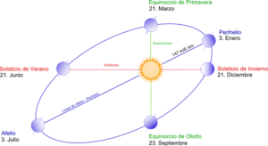 Equinoccios y solsticios